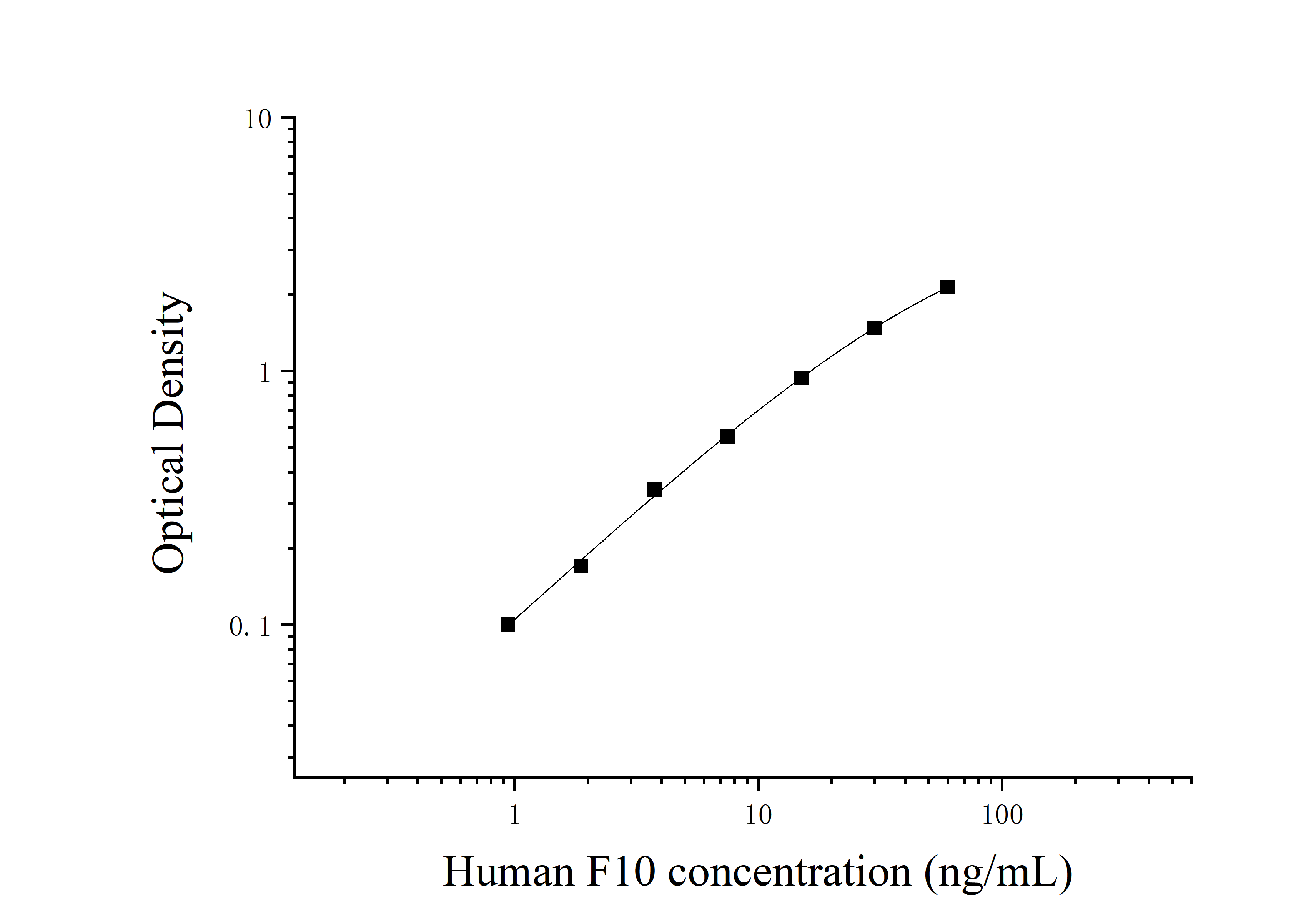 Human Coagulation Factor Ⅹ (F10) ELISA Kit Human Coagulation Factor Ⅹ (F10) ELISA Kit